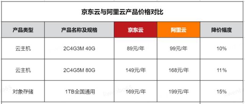 云主机报价